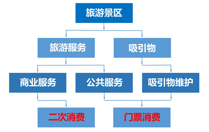 《从财报,看生意》之:旅游景区--淡旺季明显的重资产生意应该怎么做?(第2部分)